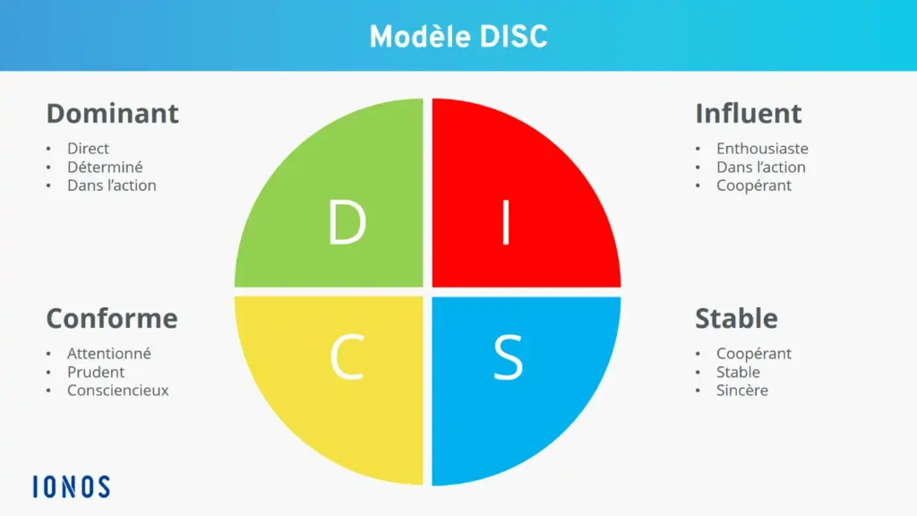 Schéma du modèle DISC montrant les quatre types de personnalités : Dominant, Influent, Stable, Conforme.