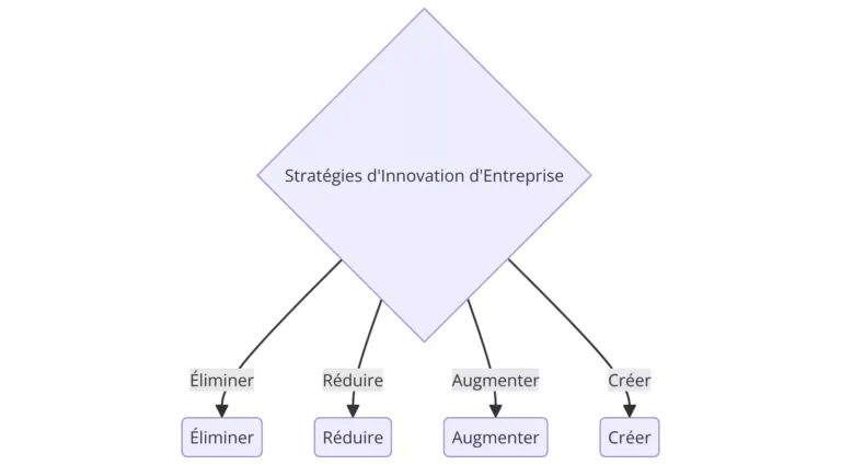 Diagramme d'analyse de données pour visualisation de performances et tendances.